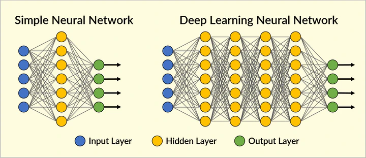 Deep Learning Vs Neural Network